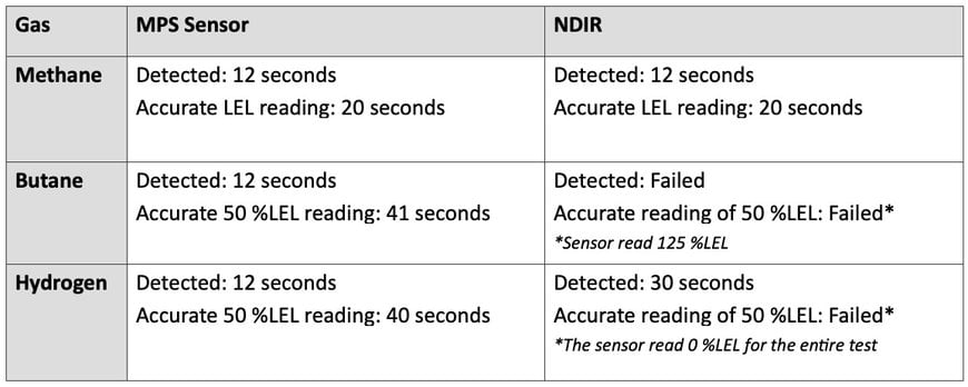 Sensor Innovations Revolutionize Gas Leak Detection Technology